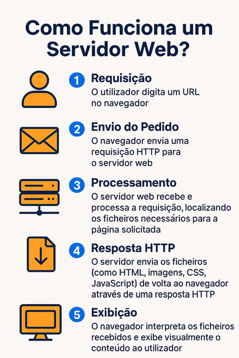 Servidor Web – Tipos, Funcionamento E Como Escolher